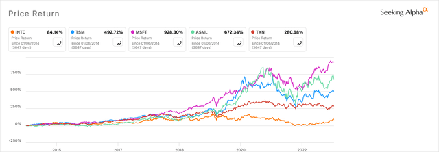 INTC Vs. Peers Price Return Chart