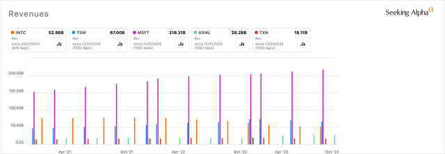 INTC Vs. Peers Revenue Chart