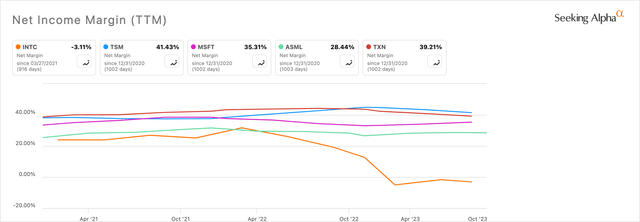 INTC Vs. Peers Net Margin Chart