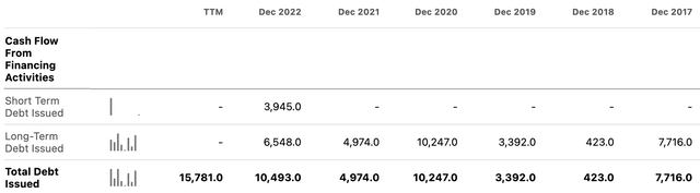 INTC Debt Issued