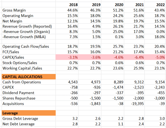 TMO Historical Financials