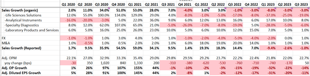 TMO Quarterly Results