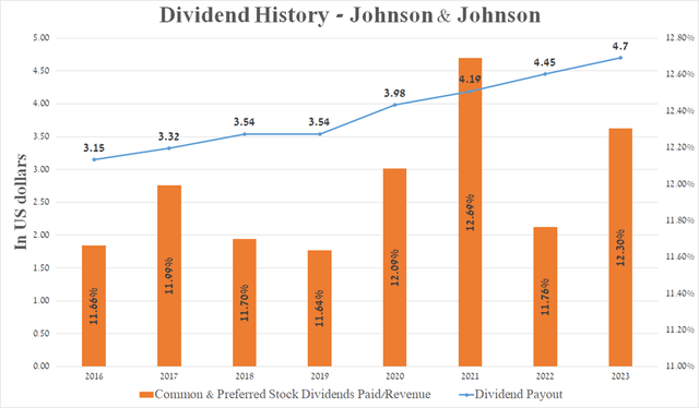 Source: graph was made by Author based on Seeking Alpha