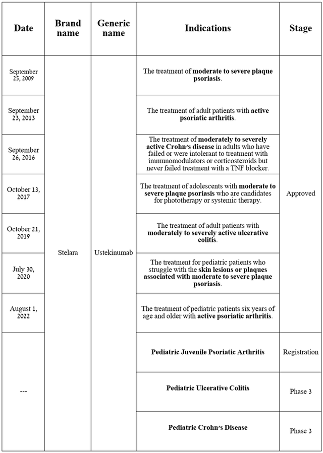 Source: table was made by Author based on Johnson & Johnson press releases and its pipeline