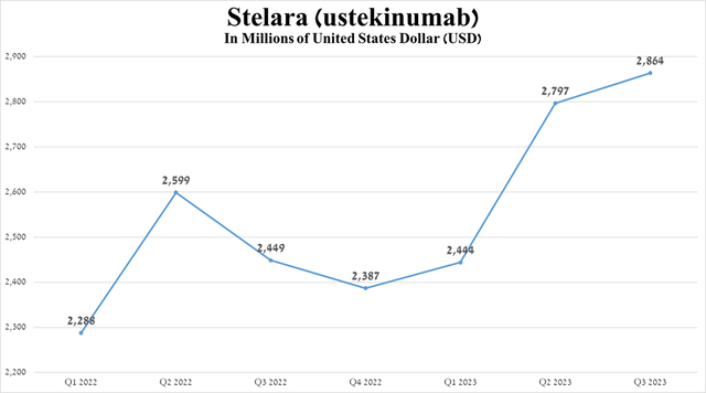 Source: graph was made by Author based on 10-Qs and 10-Ks