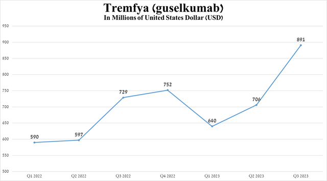 Source: graph was made by Author based on 10-Qs and 10-Ks