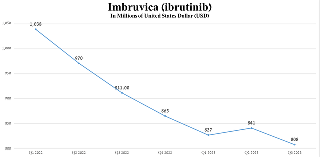 Source: graph was made by Author based on 10-Qs and 10-Ks