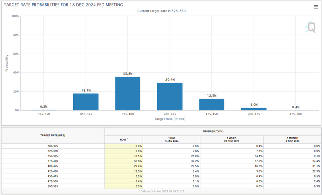 Cautious Optimism For 2024, As The Bull Marches On | Seeking Alpha