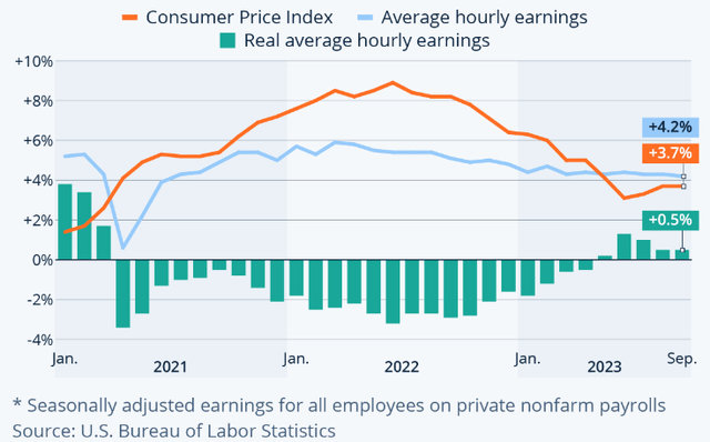 real wages