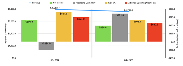 Financials