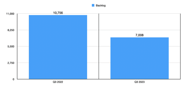 Backlog