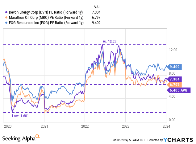 Devon Energy Stock: A Strong E&P Play With Attractive Capital Returns ...