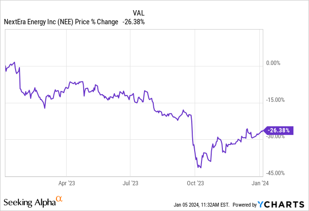 NEE Stock Chart