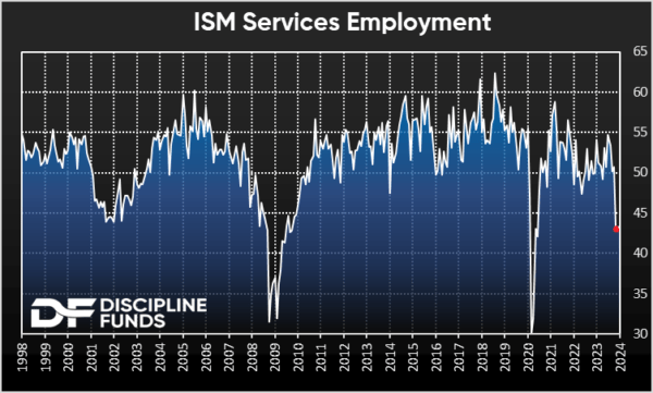 ISM services employment