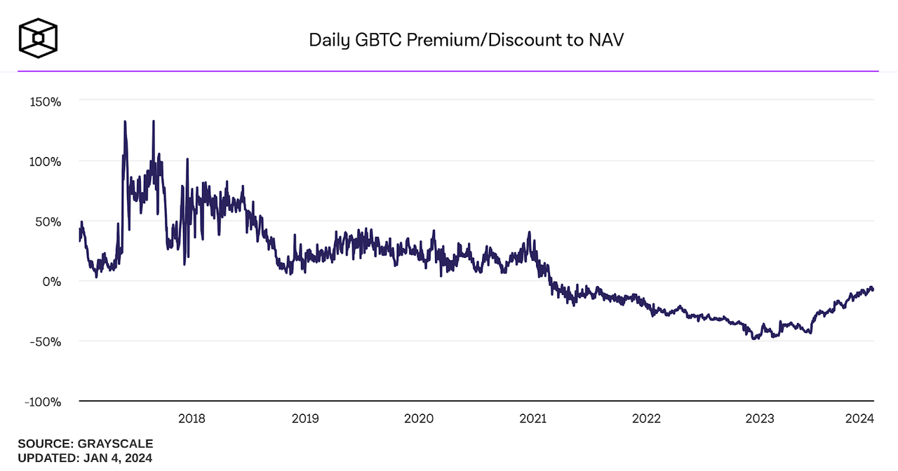 GBTC Discount or Premium to NAV