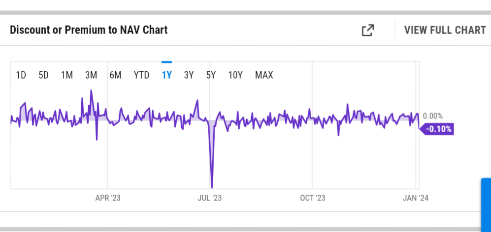 BITO Discount to NAV