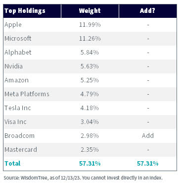 WisdomTree U.S. Quality Growth Index Top 10 Holdings tsble as of 12/13/23.