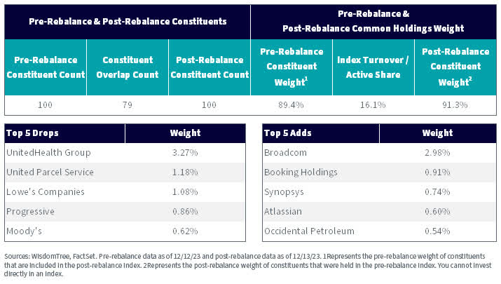 Holdings Overlap and Turnover for the WisdomTree U.S. Quality Growth Index