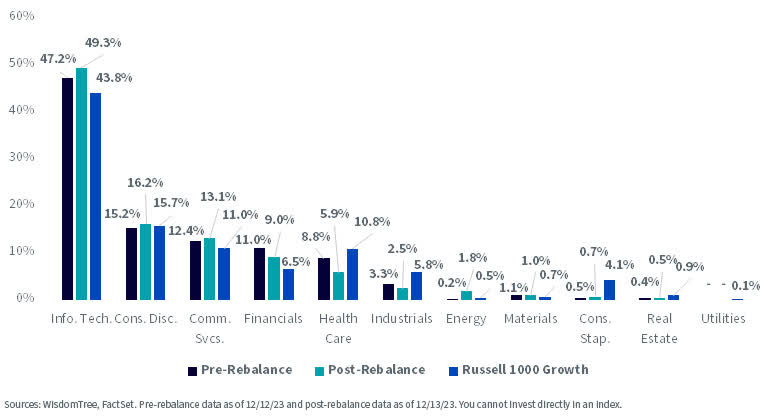 Sector Changes: WisdomTree U.S. Quality Growth Index chart as of 12/13/23