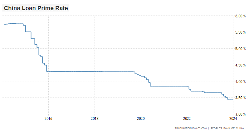 China Interest Rates