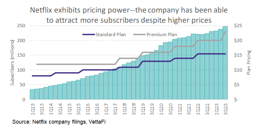 Netflix Exhibits Pricing Power