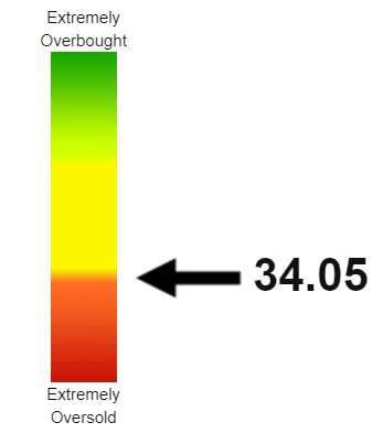 PYPL RSI