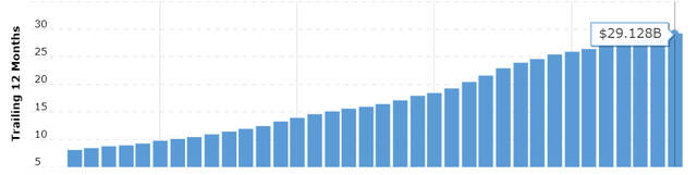 PYPL TTM Revenue History