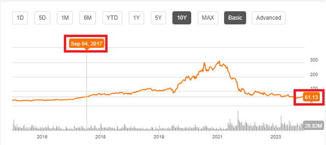 PYPL Chart