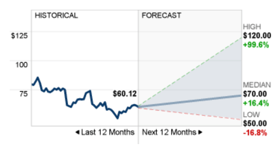 PYPL Price Target