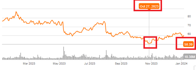 PYPL Chart Lows