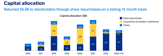 Pypl buyback