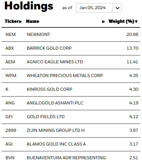 RING ETF Top-10 Holdings