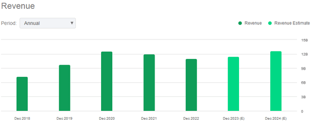 GOLD Revenue Profile