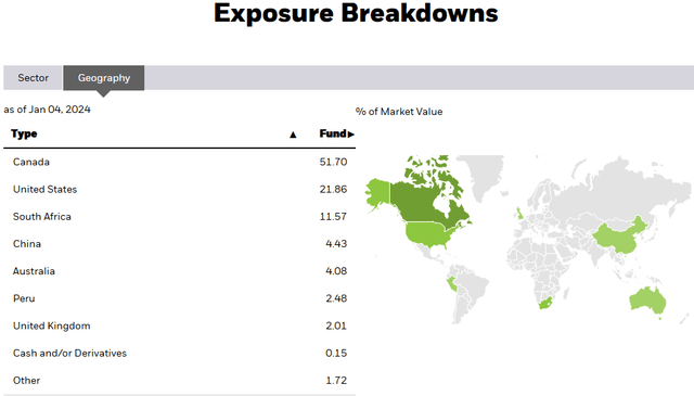 RING ETF Geographic Exposure