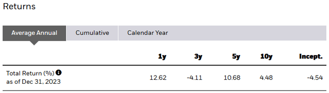 RING ETF Annual Returns