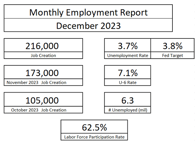 Unemployment Summary December 2023