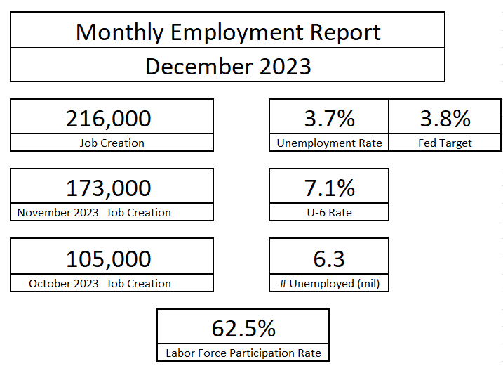 The December Jobs Report Impairs The Rate Cut Outlook (SP500) Seeking