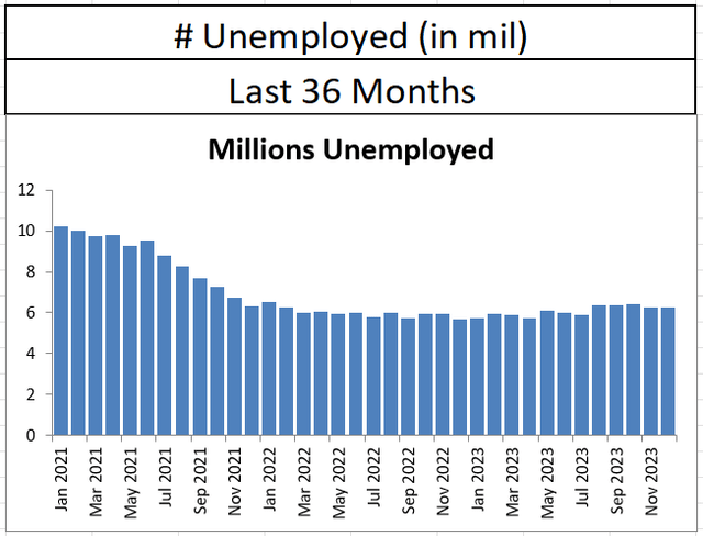 Number of Unemployed