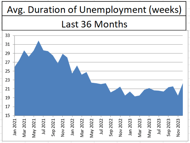 Employment Average Duration