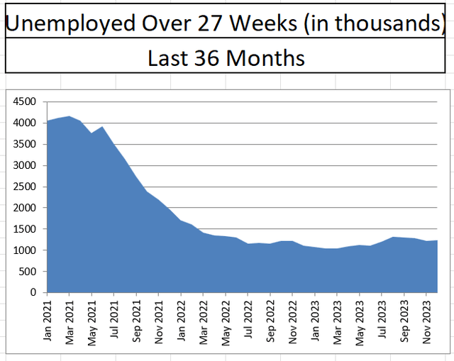 Unemployed Over 27 Weeks