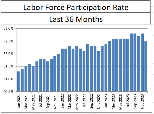 Labor Force Participation Rate