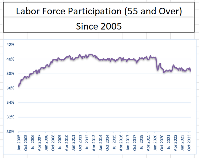 Labor Force Participation for Over 55