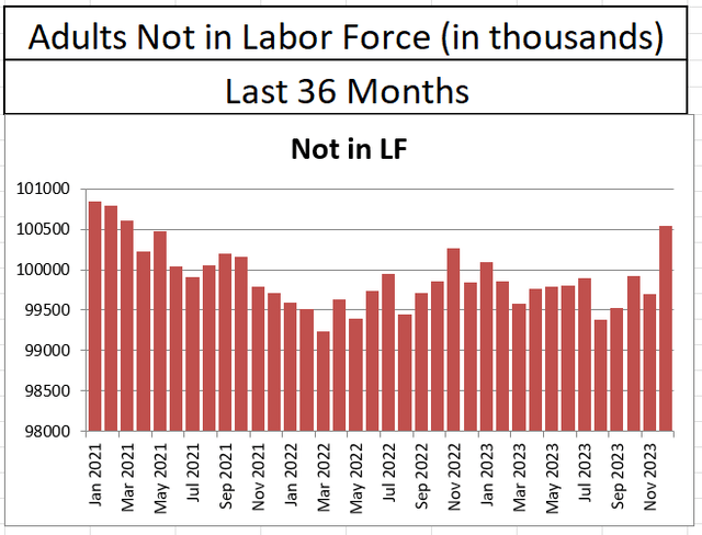 Adults Not in the Labor Force