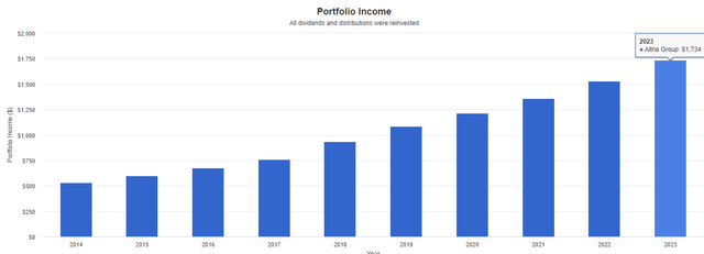 MO dividend income chart history