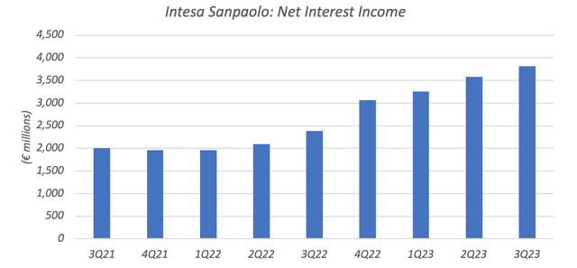Intesa Sanpaolo Quarterly NII (3Q21 - 3Q23)