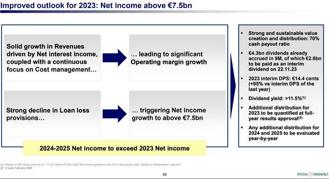 Intesa Sanpaolo 2023 Net Income Guidance