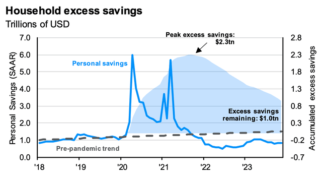 Consumers Continue to Hold Excess Savings, Fueling Retail Sales Growth