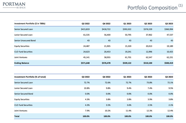 Portman Ridge Finance Fiscal 2023 Third Quarter Portfolio