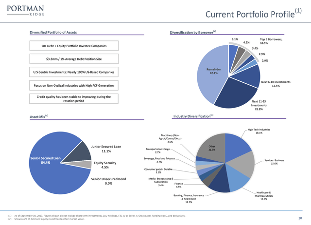 Portman Ridge Finance Fiscal 2023 Third Quarter Portfolio