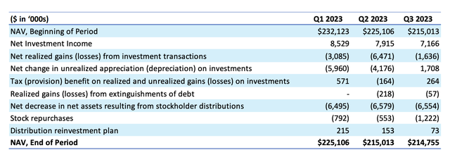 Portman Ridge Finance Q3 FY 2023 NAV Movement